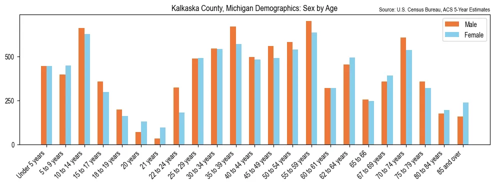 Population by age and sex in Kalkaska County, Michigan, based on 2023 ACS data