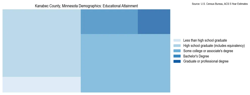 Educational attainment levels of the population in Kanabec County, Minnesota based on 2023 American Community Survey (ACS) data