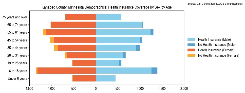 Health insurance coverage by age and sex in Kanabec County, Minnesota from the 2023 ACS