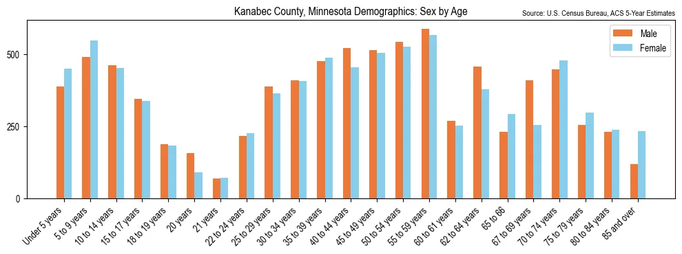 Population by age and sex in Kanabec County, Minnesota, based on 2023 ACS data
