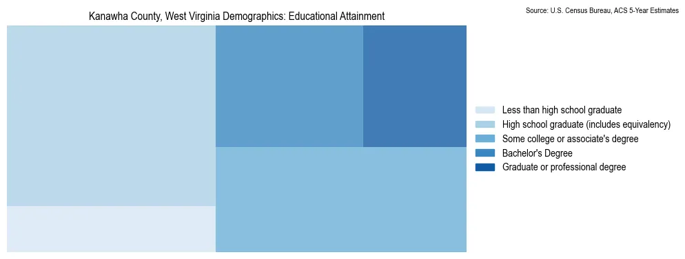 Educational attainment levels of the population in Kanawha County, West Virginia based on 2023 American Community Survey (ACS) data