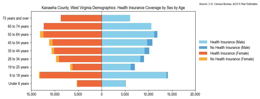 Health insurance coverage by age and sex in Kanawha County, West Virginia from the 2023 ACS