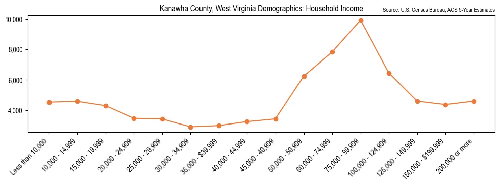 Median and distribution of household income in Kanawha County, West Virginia based on 2023 American Community Survey (ACS)