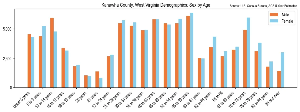 Population by age and sex in Kanawha County, West Virginia, based on 2023 ACS data