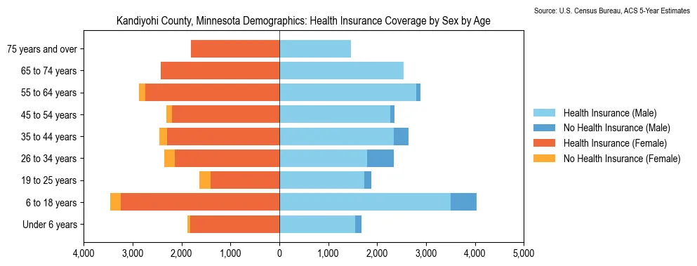 Health insurance coverage by age and sex in Kandiyohi County, Minnesota from the 2023 ACS