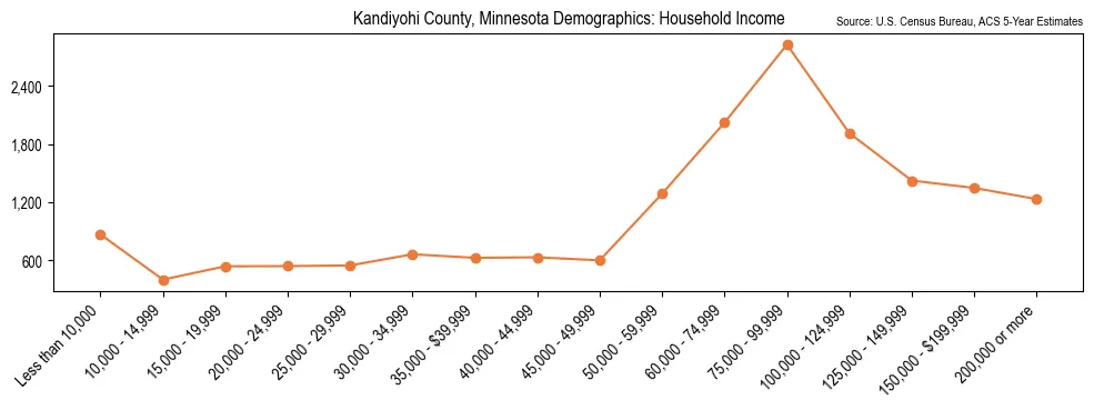 Median and distribution of household income in Kandiyohi County, Minnesota based on 2023 American Community Survey (ACS)