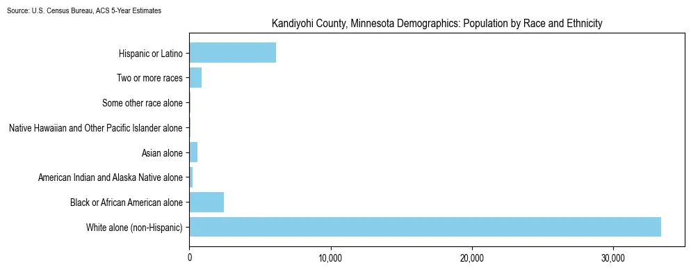 Population by race and ethnicity in Kandiyohi County, Minnesota based on 2023 U.S. Census Bureau ACS data