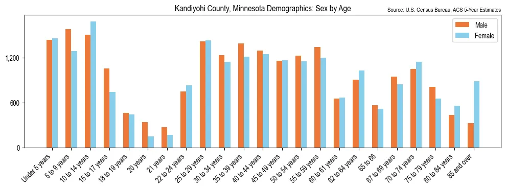 Population by age and sex in Kandiyohi County, Minnesota, based on 2023 ACS data