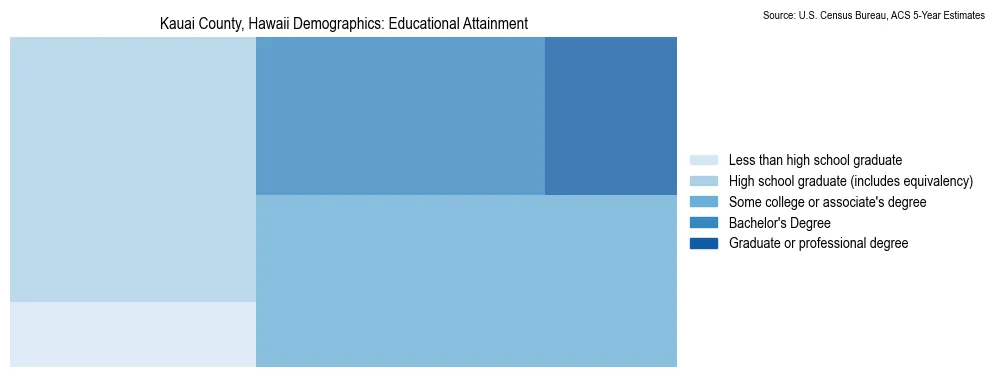 Educational attainment levels of the population in Kauai County, Hawaii based on 2023 American Community Survey (ACS) data