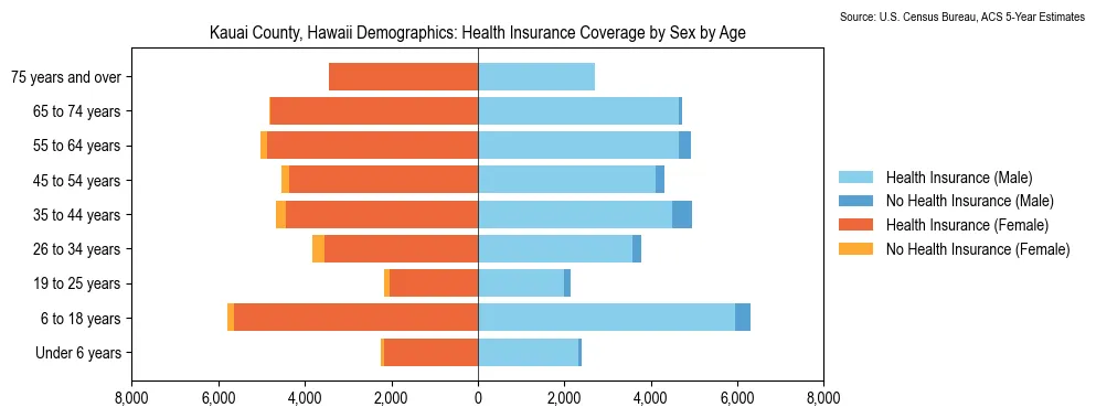 Health insurance coverage by age and sex in Kauai County, Hawaii from the 2023 ACS