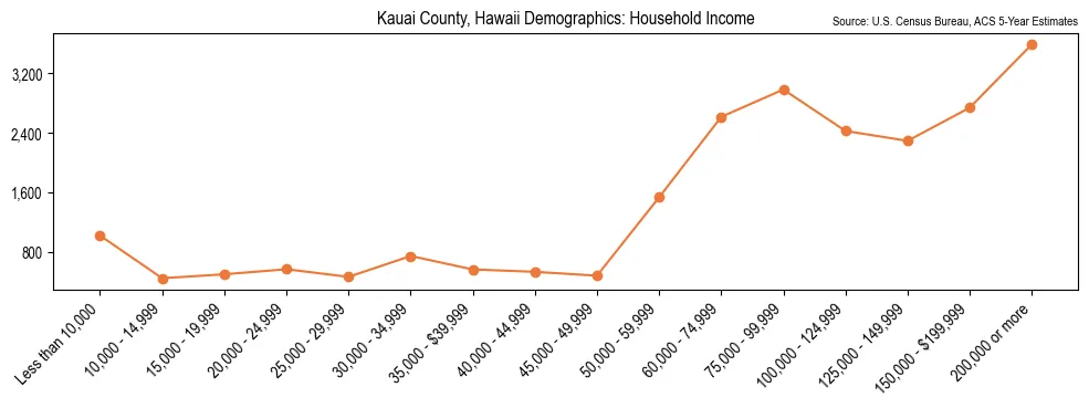 Median and distribution of household income in Kauai County, Hawaii based on 2023 American Community Survey (ACS)