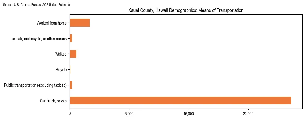 How people commute to work in Kauai County, Hawaii based on 2023 U.S. Census Bureau ACS data on transportation methods