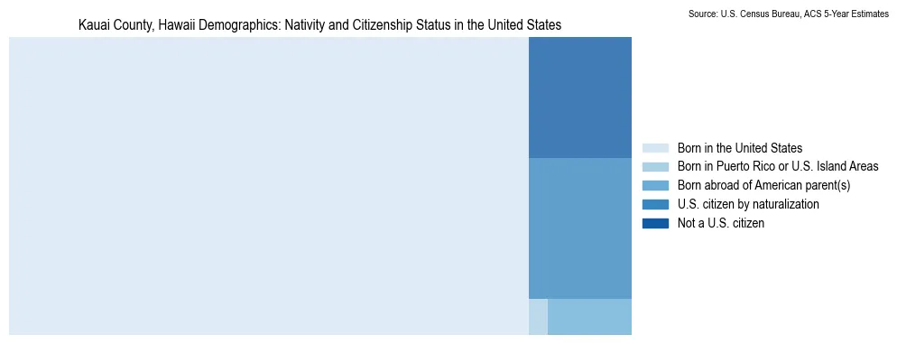 Chart showing the breakdown of U.S. citizenship status and nativity in 2023 for the Kauai County, Hawaii, based on ACS 5-Year Estimates