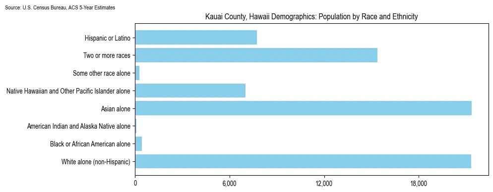 Population by race and ethnicity in Kauai County, Hawaii based on 2023 U.S. Census Bureau ACS data