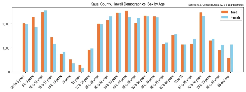 Population by age and sex in Kauai County, Hawaii, based on 2023 ACS data