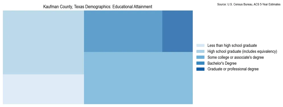 Educational attainment levels of the population in Kaufman County, Texas based on 2023 American Community Survey (ACS) data