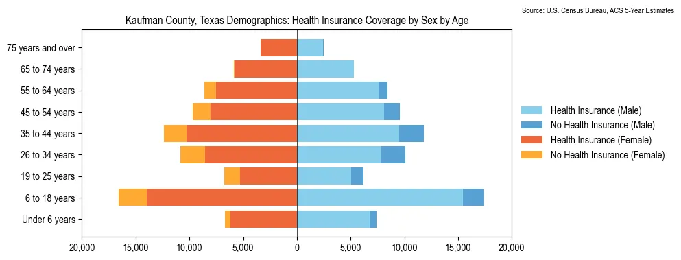 Health insurance coverage by age and sex in Kaufman County, Texas from the 2023 ACS