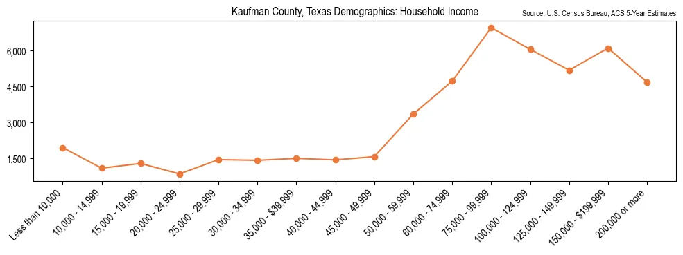 Median and distribution of household income in Kaufman County, Texas based on 2023 American Community Survey (ACS)