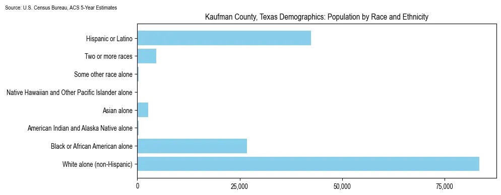 Population by race and ethnicity in Kaufman County, Texas based on 2023 U.S. Census Bureau ACS data