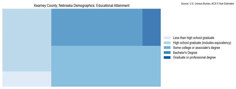 Educational attainment levels of the population in Kearney County, Nebraska based on 2023 American Community Survey (ACS) data