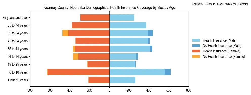 Health insurance coverage by age and sex in Kearney County, Nebraska from the 2023 ACS