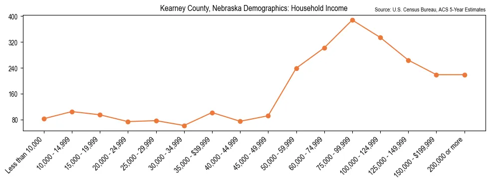 Median and distribution of household income in Kearney County, Nebraska based on 2023 American Community Survey (ACS)