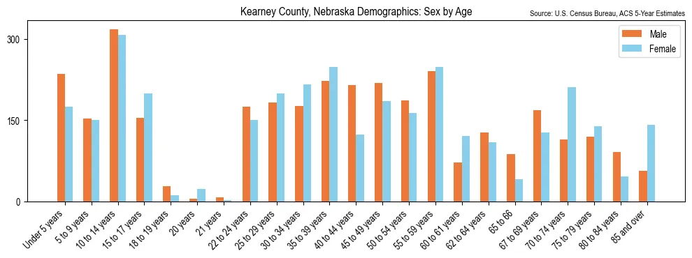 Population by age and sex in Kearney County, Nebraska, based on 2023 ACS data