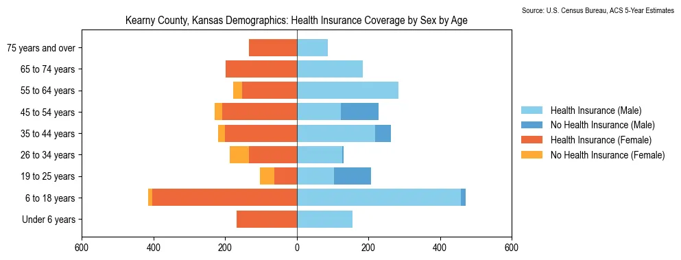 Health insurance coverage by age and sex in Kearny County, Kansas from the 2023 ACS