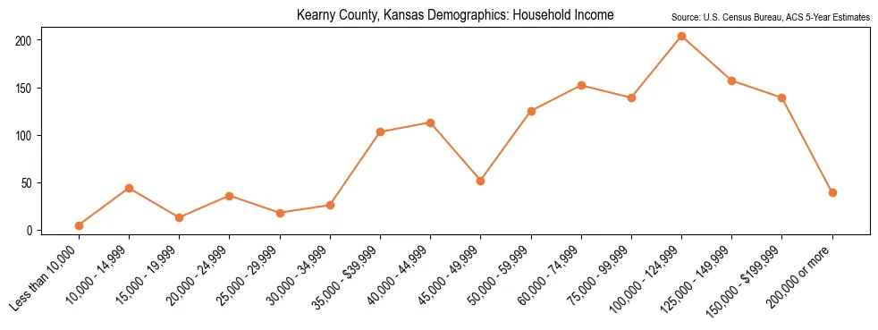 Median and distribution of household income in Kearny County, Kansas based on 2023 American Community Survey (ACS)