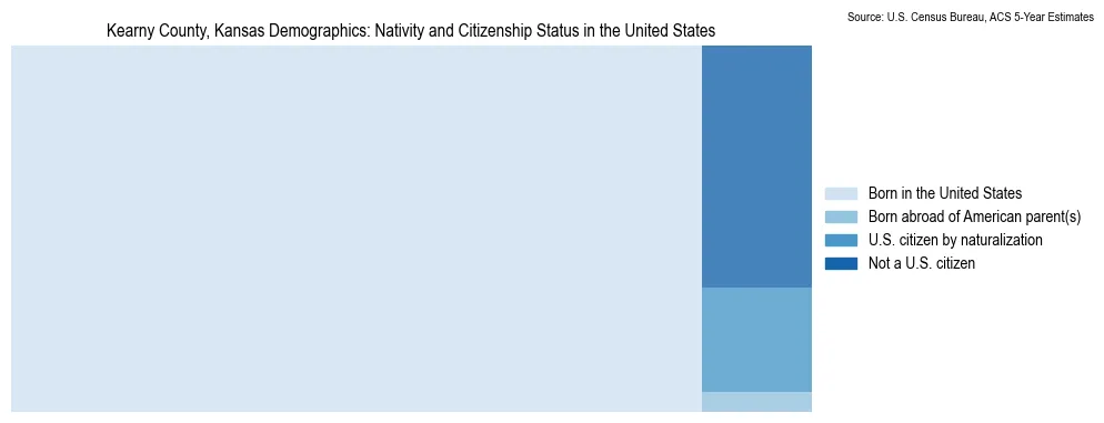 Chart showing the breakdown of U.S. citizenship status and nativity in 2023 for the Kearny County, Kansas, based on ACS 5-Year Estimates