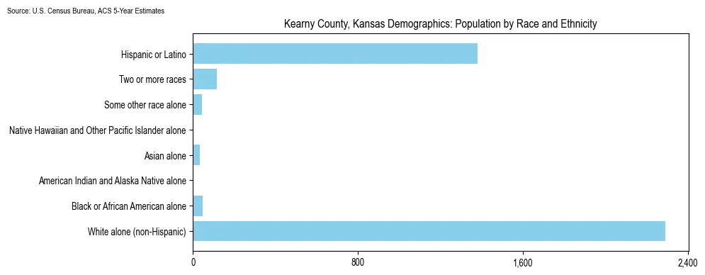 Population by race and ethnicity in Kearny County, Kansas based on 2023 U.S. Census Bureau ACS data