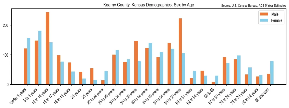 Population by age and sex in Kearny County, Kansas, based on 2023 ACS data