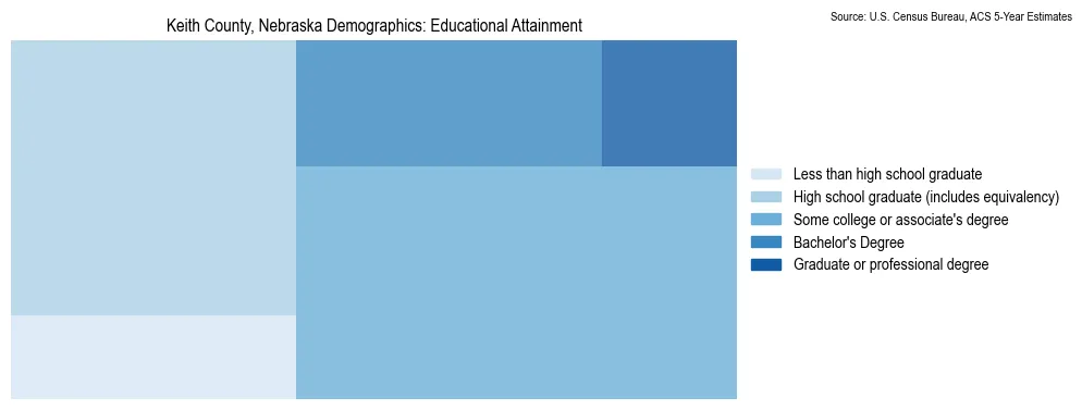 Educational attainment levels of the population in Keith County, Nebraska based on 2023 American Community Survey (ACS) data