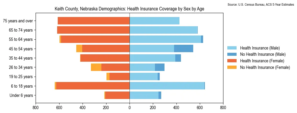 Health insurance coverage by age and sex in Keith County, Nebraska from the 2023 ACS