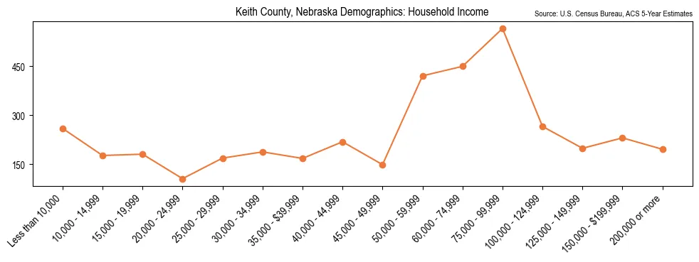 Median and distribution of household income in Keith County, Nebraska based on 2023 American Community Survey (ACS)