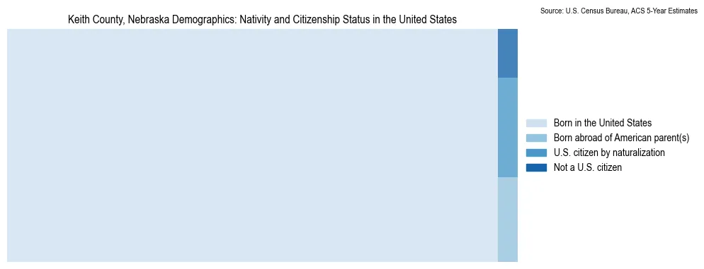 Chart showing the breakdown of U.S. citizenship status and nativity in 2023 for the Keith County, Nebraska, based on ACS 5-Year Estimates