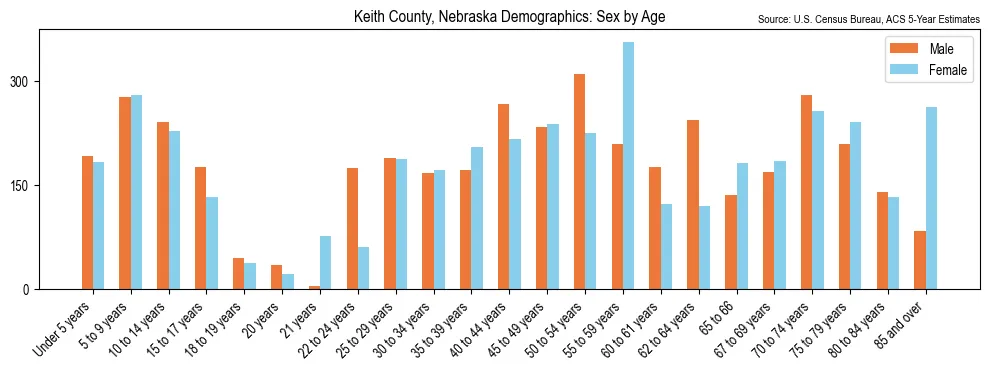 Population by age and sex in Keith County, Nebraska, based on 2023 ACS data