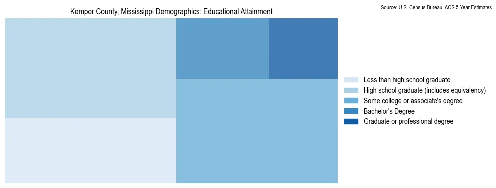 Educational attainment levels of the population in Kemper County, Mississippi based on 2023 American Community Survey (ACS) data