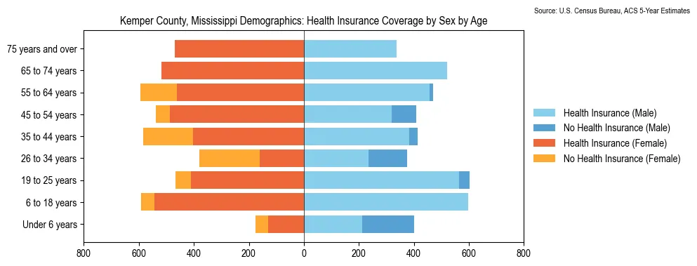 Health insurance coverage by age and sex in Kemper County, Mississippi from the 2023 ACS