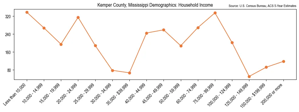 Median and distribution of household income in Kemper County, Mississippi based on 2023 American Community Survey (ACS)