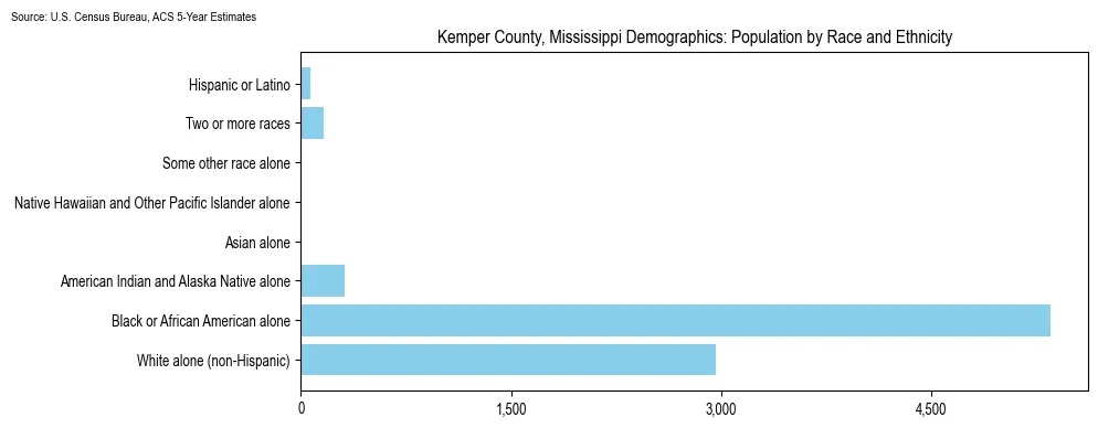 Population by race and ethnicity in Kemper County, Mississippi based on 2023 U.S. Census Bureau ACS data