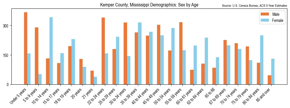 Population by age and sex in Kemper County, Mississippi, based on 2023 ACS data