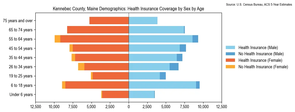Health insurance coverage by age and sex in Kennebec County, Maine from the 2023 ACS