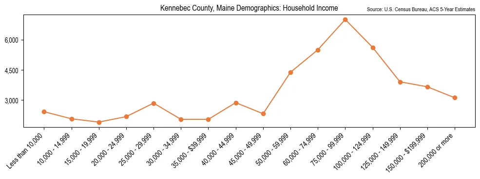 Median and distribution of household income in Kennebec County, Maine based on 2023 American Community Survey (ACS)