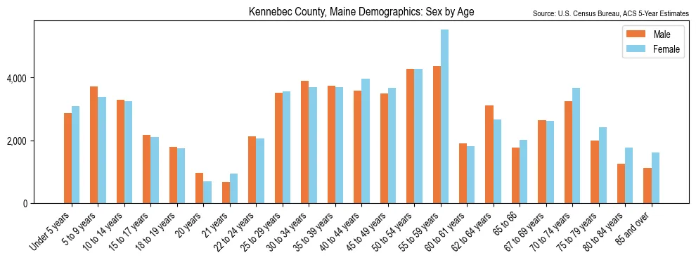 Population by age and sex in Kennebec County, Maine, based on 2023 ACS data