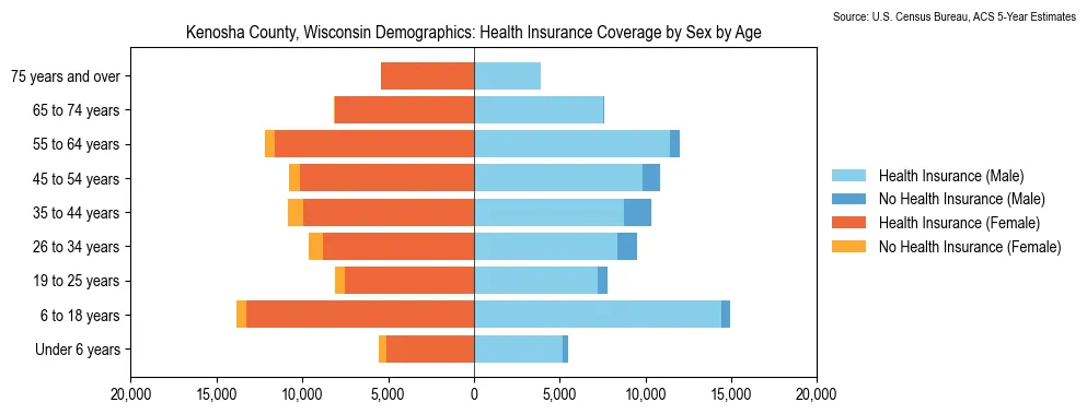 Health insurance coverage by age and sex in Kenosha County, Wisconsin from the 2023 ACS