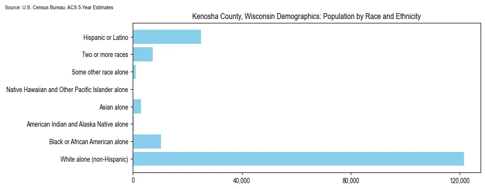 Population by race and ethnicity in Kenosha County, Wisconsin based on 2023 U.S. Census Bureau ACS data