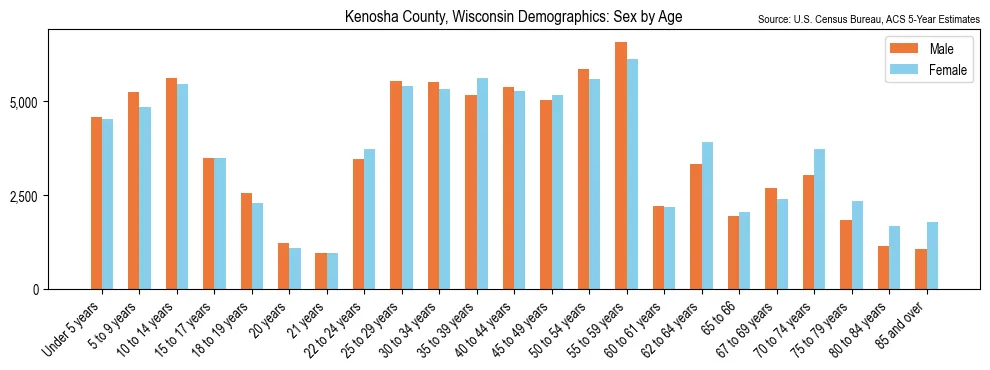 Population by age and sex in Kenosha County, Wisconsin, based on 2023 ACS data