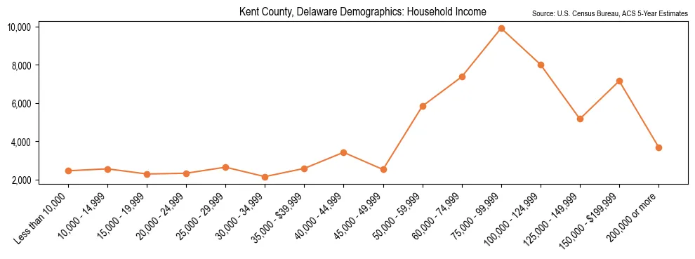 Median and distribution of household income in Kent County, Delaware based on 2023 American Community Survey (ACS)