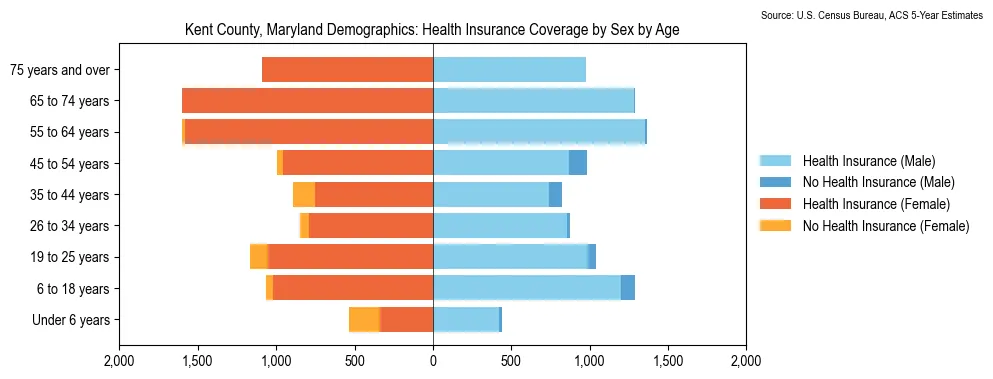 Health insurance coverage by age and sex in Kent County, Maryland from the 2023 ACS